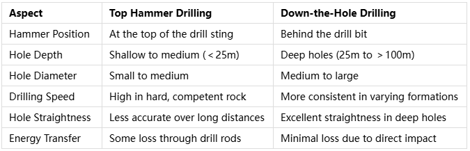 Top Hammer Drilling vs. Down-the-Hole Drilling: Key Differences and Applications Top Hammer Drilling vs. Down-the-Hole Drilling: Key Differences and Applications
