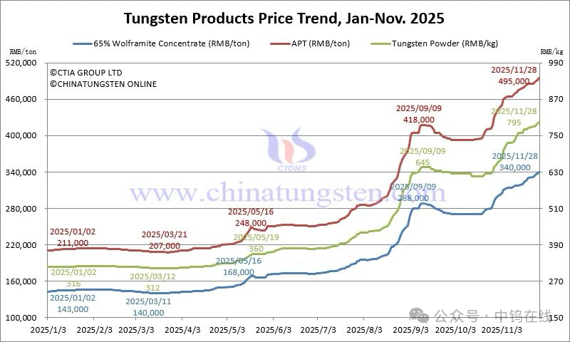 Global Tungsten Price Surge: An In-Depth Analysis of the Forces Behind the Historic Rally Global Tungsten Price Surge: An In-Depth Analysis of the Forces Behind the Historic Rally